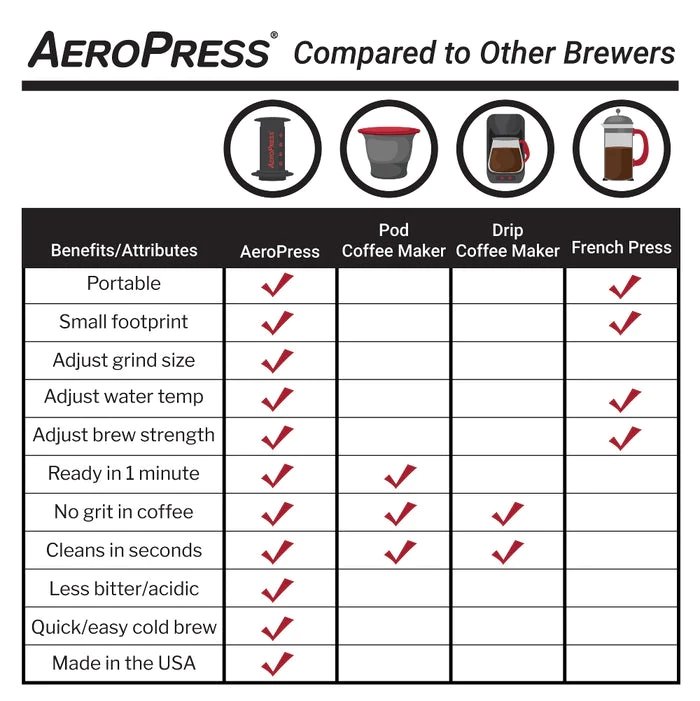 AeroPress® Go Coffee Maker, Portable Travel Coffee Press, 1-3 Cups - Makes Delicious Coffee, Espresso and Cold Brew in 1 Minute - Watch&Puck