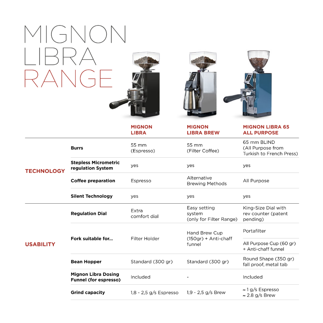 Eureka Mignon Libra 65 All Purpose Coffee Grinder