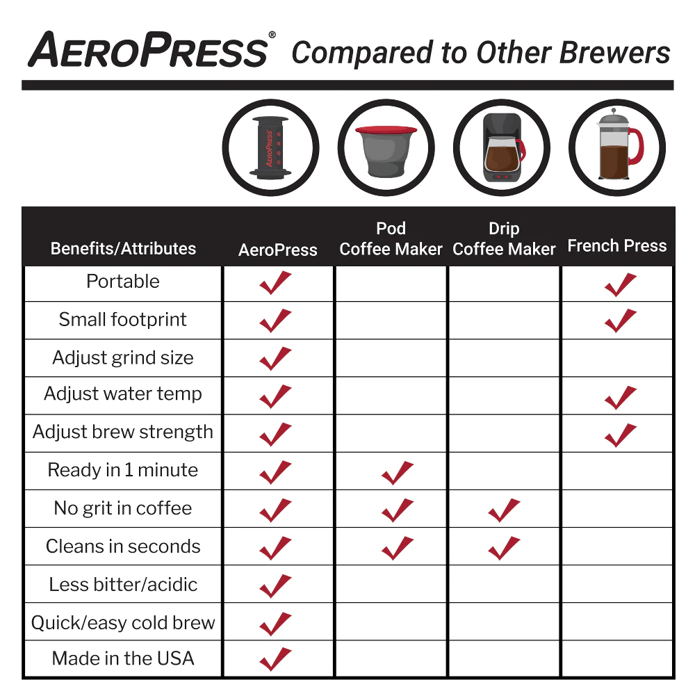 Aeropress Coffee Maker, Aeropress Original, Go, Clear, XL