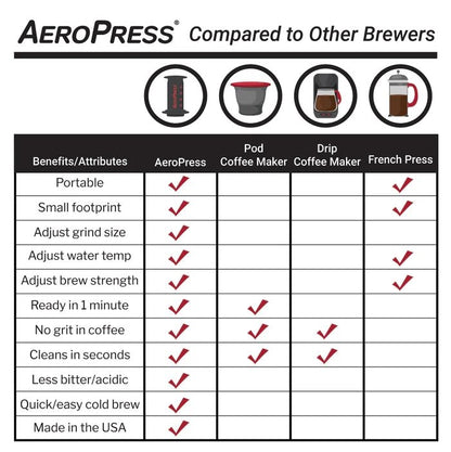 AeroPress® Go Coffee Maker, Portable Travel Coffee Press, 1-3 Cups - Makes Delicious Coffee, Espresso and Cold Brew in 1 Minute - Watch&Puck